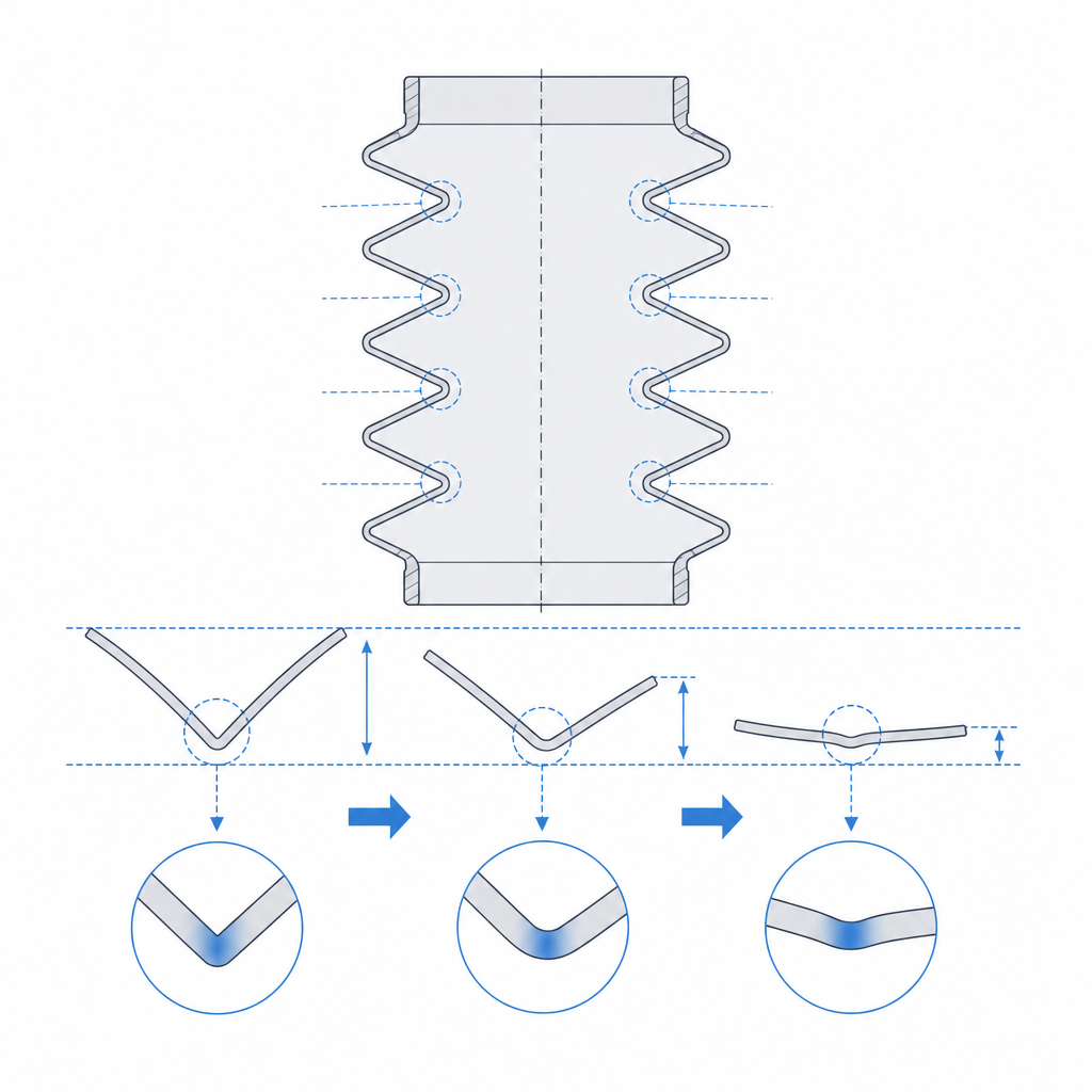Section through a bellows fold showing how the closing of each vertex adds up to axial travel and where the deformation concentrates