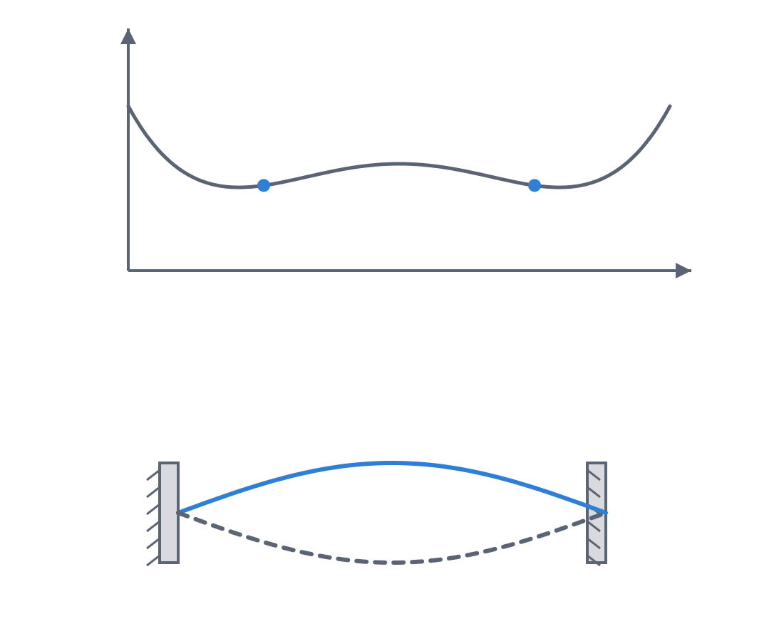 Energy curve with two wells and a barrier, shown beside the two stable arched shapes of the buckled beam