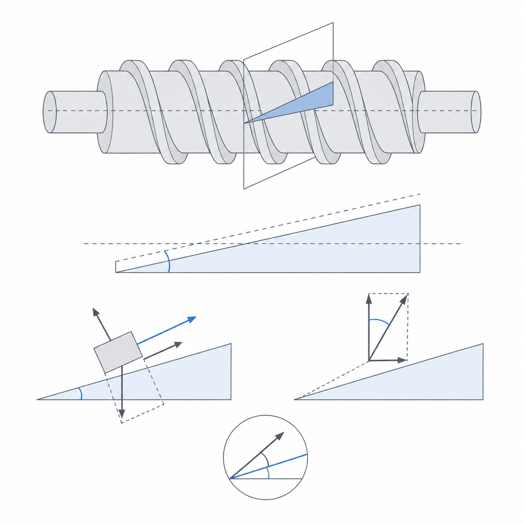The thread as a helical ramp with the force decomposition comparing the lead angle against the friction angle